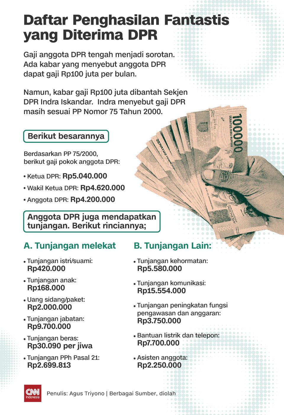  Daftar Penghasilan yang Diterima DPR