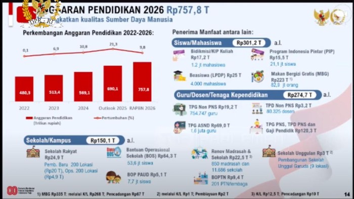 RAPBN Pendidikan 2026, Lebih Banyak Dana untuk Guru & Dosen, Bagaimana Nasib MBG?