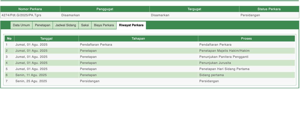 Pratama Arhan resmi menggugat cerai istrinya, Azizah Salsha, di Pengadilan Agama Tigaraksa Tangerang. Permohonan cerai talak itu sudah diajukan pada 1 Agustus, teregister dengan nomor perkara 4274/Pdt.G/2025/PA.Tgrs.