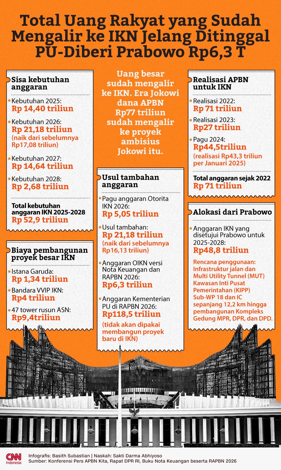 INFOGRAFIS - Total Uang Rakyat yang Sudah Mengalir ke IKN Jelang Ditinggal PU