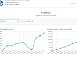 337 Ribuan Murid SMA-SMK-SLB-Sederajat Sudah Daftar TKA, Cek Rinciannya