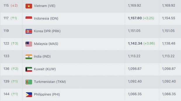 Update Ranking FIFA per 6 September 2025