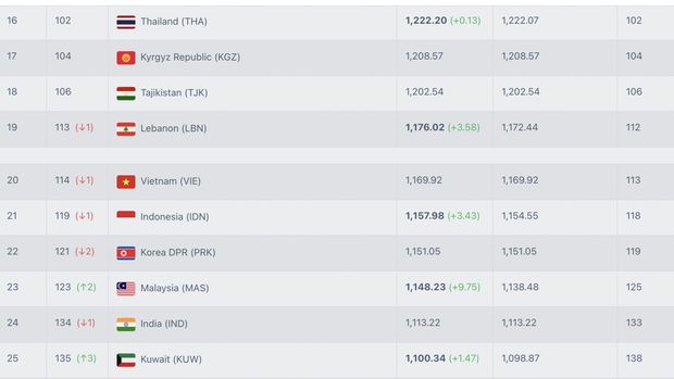 Ranking FIFA Usai Timnas Indonesia vs Lebanon.