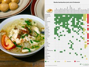 Indonesia Surga Soto! Rahasia Bumbunya Tergambar di Infografis Ini Indonesia Surga Soto! Rahasia Bumbunya Tergambar di Infografis Ini