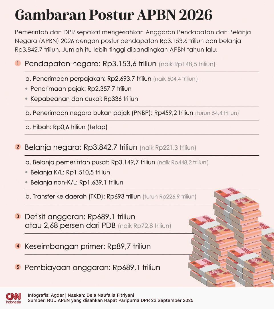 INFOGRAFIS: Gambaran Postur APBN 2026