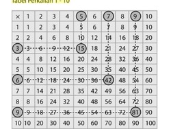 Tabel Perkalian 1-10 Lengkap dengan Trik Cepat Menghafal