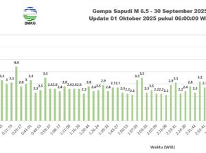 83 Gempa Susulan Guncang Madura Pascagempa Magnitudo 6,0 83 Gempa Susulan Guncang Madura Pascagempa Magnitudo 6,0