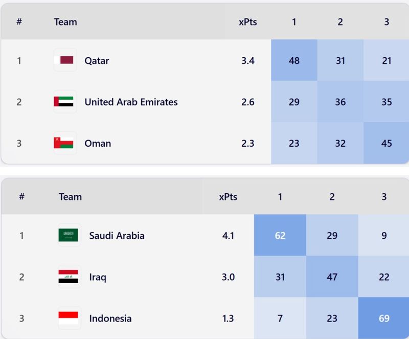 Timnas Indonesia mempunyai peluang 7 persen lolos langsung ke Piala Dunia 2026 menurut Football Meet Data.