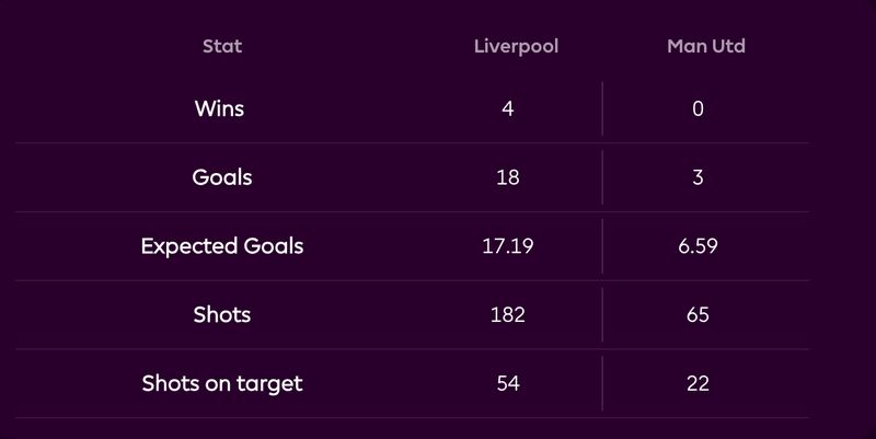 Statistik sembilan laga terakhir Liverpool vs Man United di Anfield.