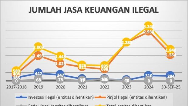Jumlah Jasa Keuangan Ilegal. (Dok. OJK)