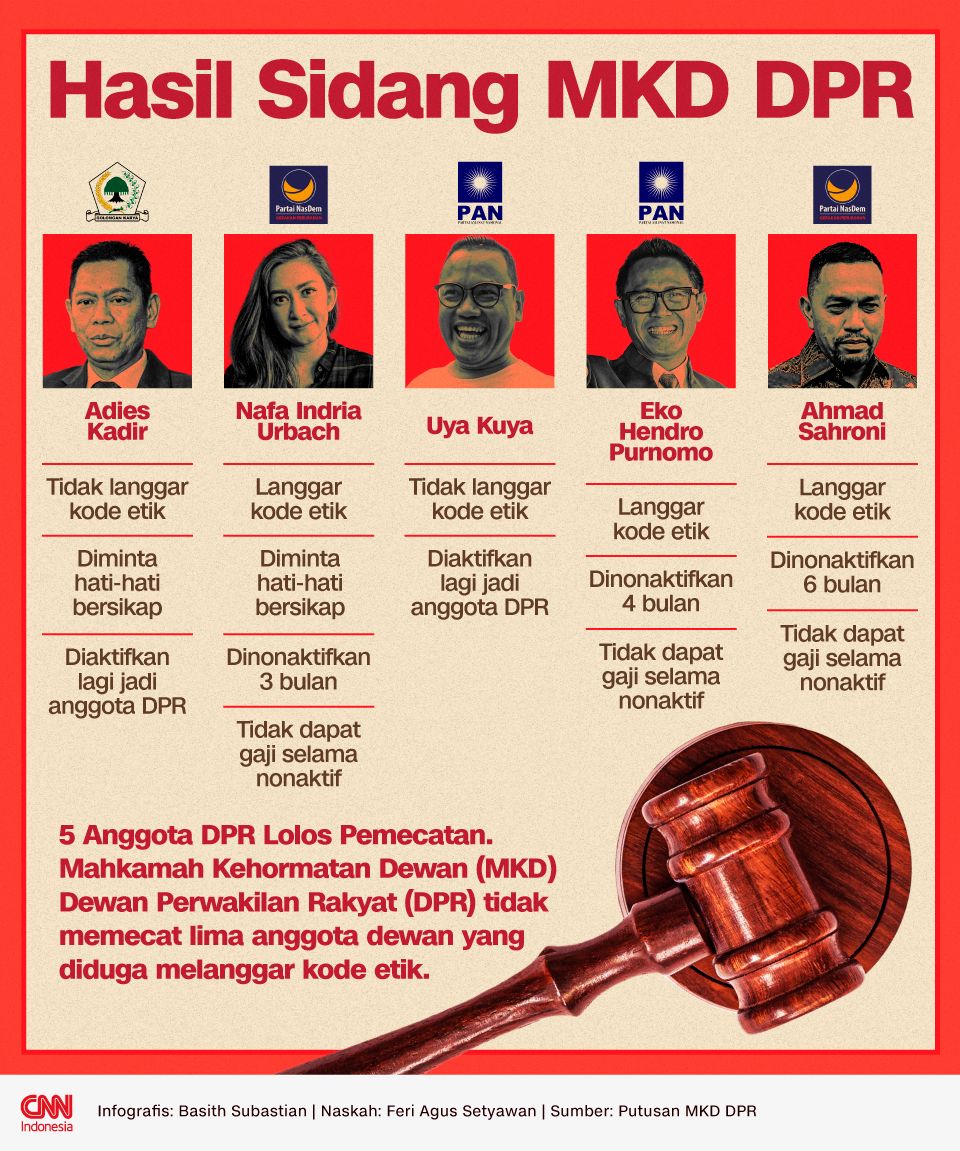 Infografis Hasil Sidang MKD DPR Infografis Hasil Sidang MKD DPR