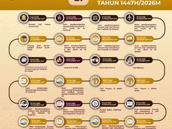 Kemenhaj Rilis Jadwal Lengkap Haji 2026, Jemaah Mulai Berangkat 22 April