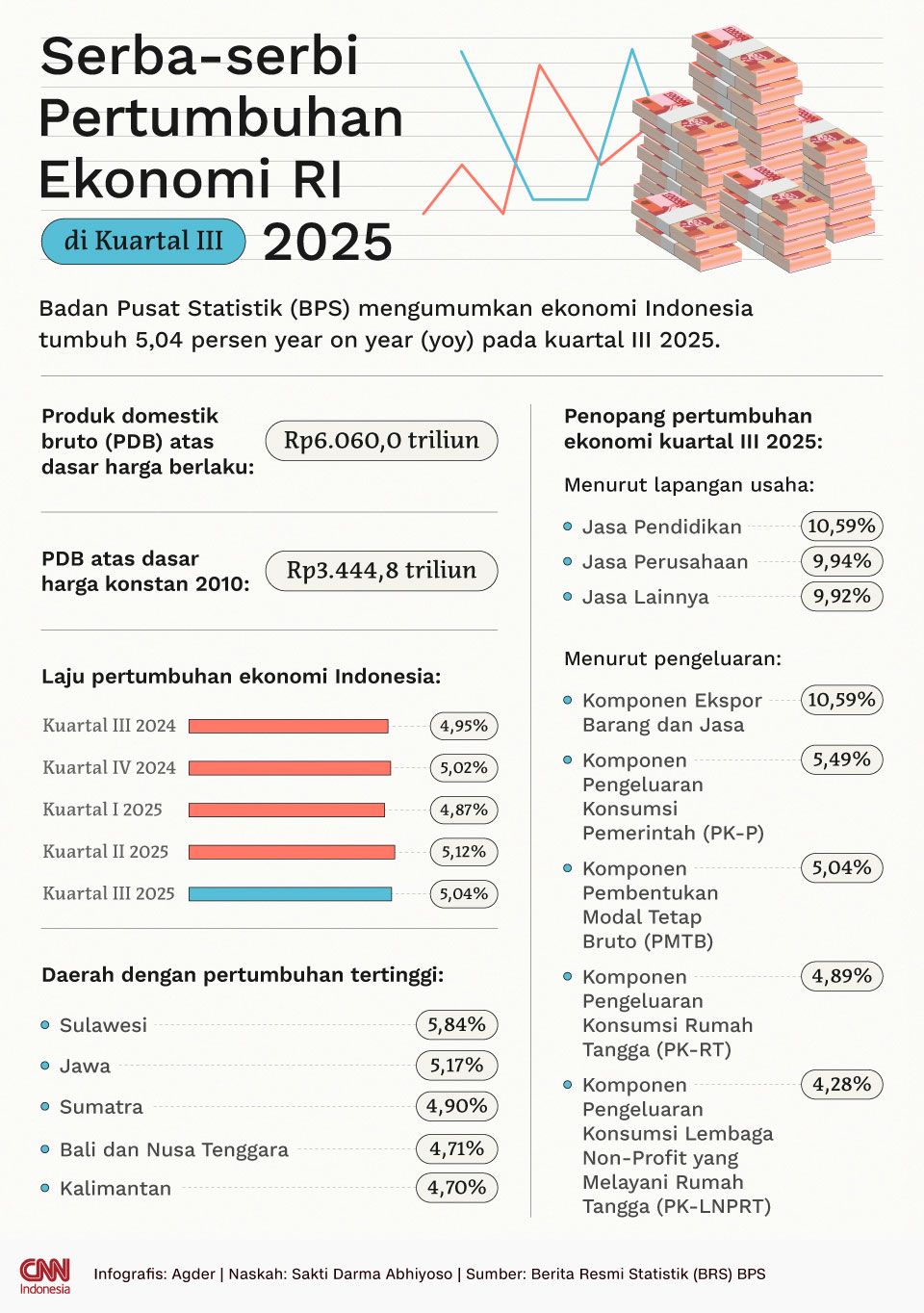 Infografis: Serba-serbi Pertumbuhan Ekonomi RI di Kuartal III 2025