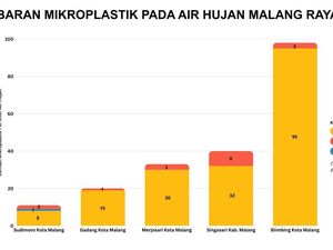 Air Hujan di Malang Ditemukan Mengandung Mikroplastik