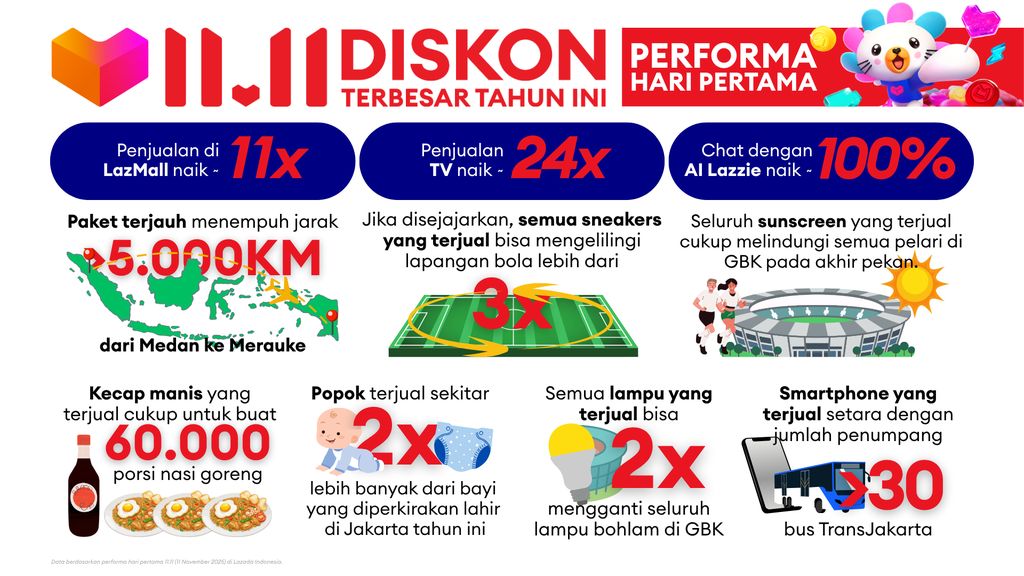 Lazada 11.11 Diskon Terbesar Tahun Ini