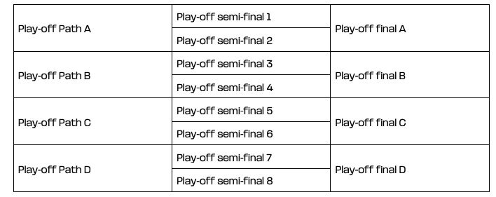 Format Playoff Kualifikasi Piala Dunia 2026 Zona Eropa Format Playoff Kualifikasi Piala Dunia 2026 Zona Eropa