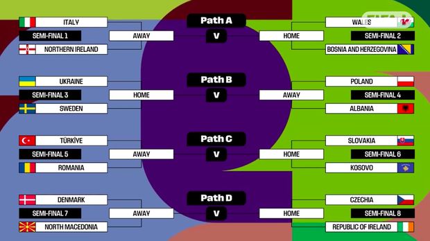 Drawing Playoff Piala Dunia 2026 telah tuntas digelar. Ada Italia vs Irlandia Utara dan Bolivia vs Suriname.