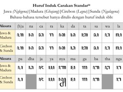 Aksara Jawa: Sejarah, Tabel Huruf, Lengkap dengan Cara Menulis