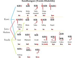 Daftar Sandangan Aksara Jawa Beserta Contoh Penggunaannya