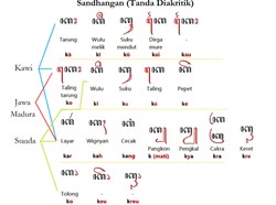 Daftar Sandangan Aksara Jawa Beserta Contoh Penggunaannya