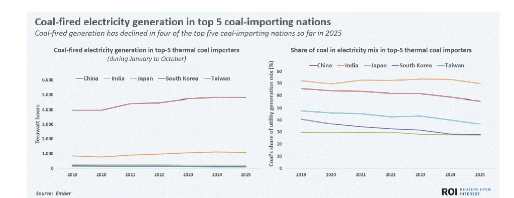 Perkembangan impor batu bara di negara importir