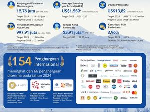 Pariwisata RI Catat Kinerja Solid di 2025, Devisa Capai US$ 13,82