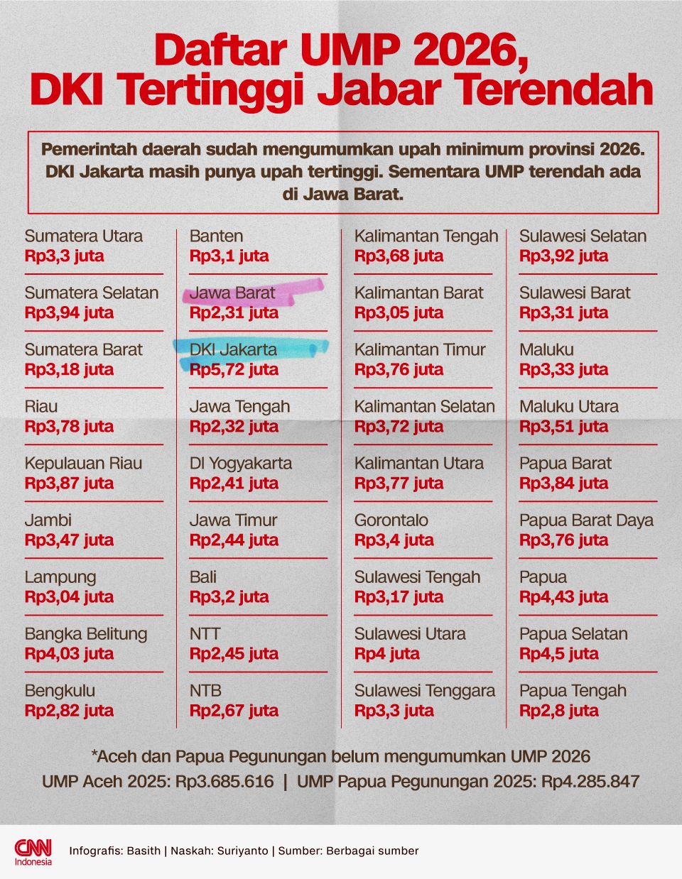 INFOGRAFIS: Daftar UMP 2026, DKI Tertinggi Jabar Terendah
