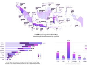 Kemdiktisaintek: Pendidikan Jadi Prodi Paling Banyak di Kampus RI