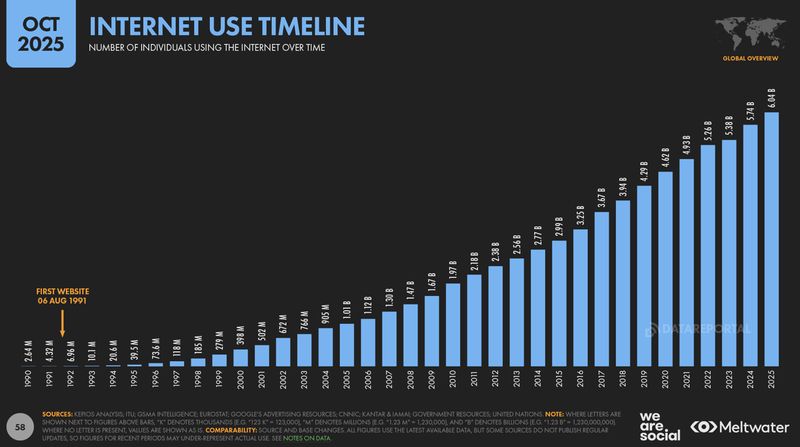 We Are Social Laporan terbaru Digital 2026 Global Overview Report yang dirilis We Are Social bersama mitra data global mengungkapkan jumlah pengguna internet dunia.