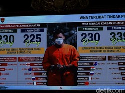 339 WNA Jadi Korban Kejahatan di Bali, Melonjak 47 Persen