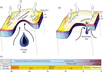 Turki: Kerak Bumi Tenggelam, Cekungan Semakin Dalam