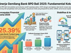 Kinerja Gemilang BPD Bali di 2025: Fundmental Kokoh-Pertumbuhan Positif