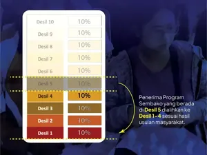 Apa Itu Desil DTSEN? Ini Cara Cek dan Mengubahnya untuk Penerima Bansos 2026