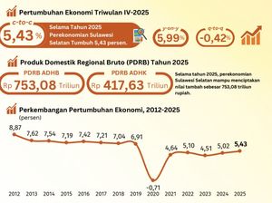 Ekonomi Sulsel Tumbuh 5,43% Sepanjang 2025, Tertinggi Sejak COVID-19