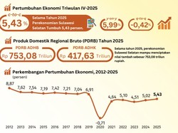 Ekonomi Sulsel Tumbuh 5,43% Sepanjang 2025, Tertinggi Sejak COVID-19