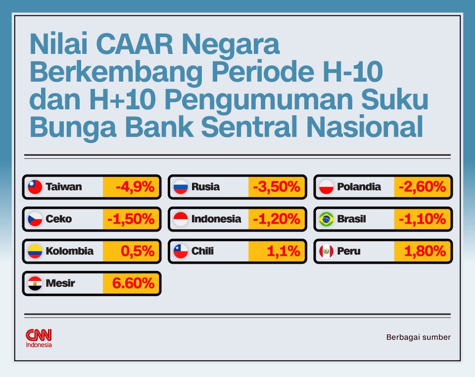Infografis Nilai CAAR Negara Berkembang