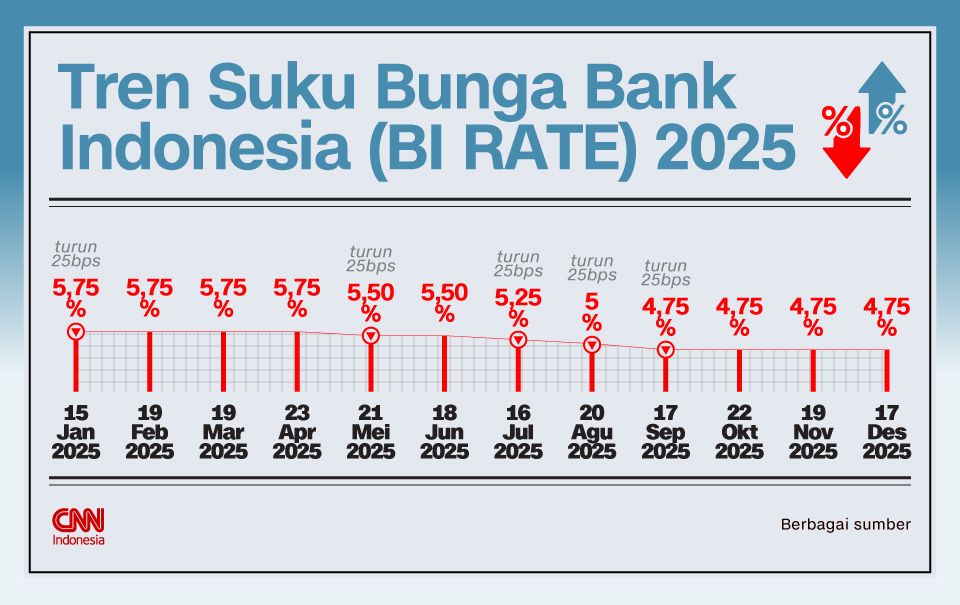 Infografis Tren Suku Bunga Bank Indonesia (BI RATE) 2025