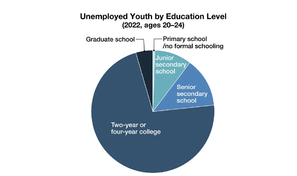 Komposisi pengangguran China