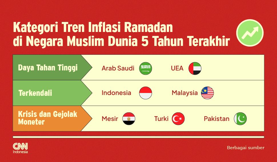 Kategori Tren Inflasi Ramadan di Negara Muslim Dunia 5 Tahun Terakhir