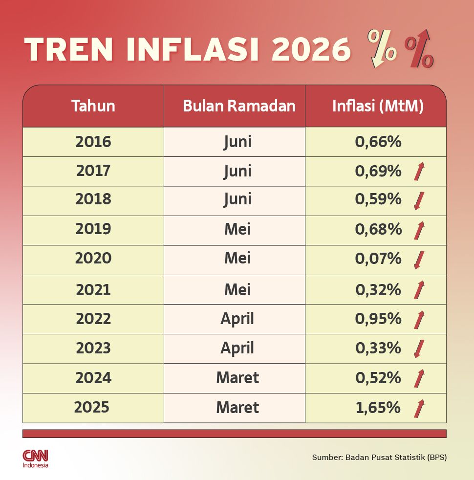 INFOGRAFIS TREN INFLASI 2026