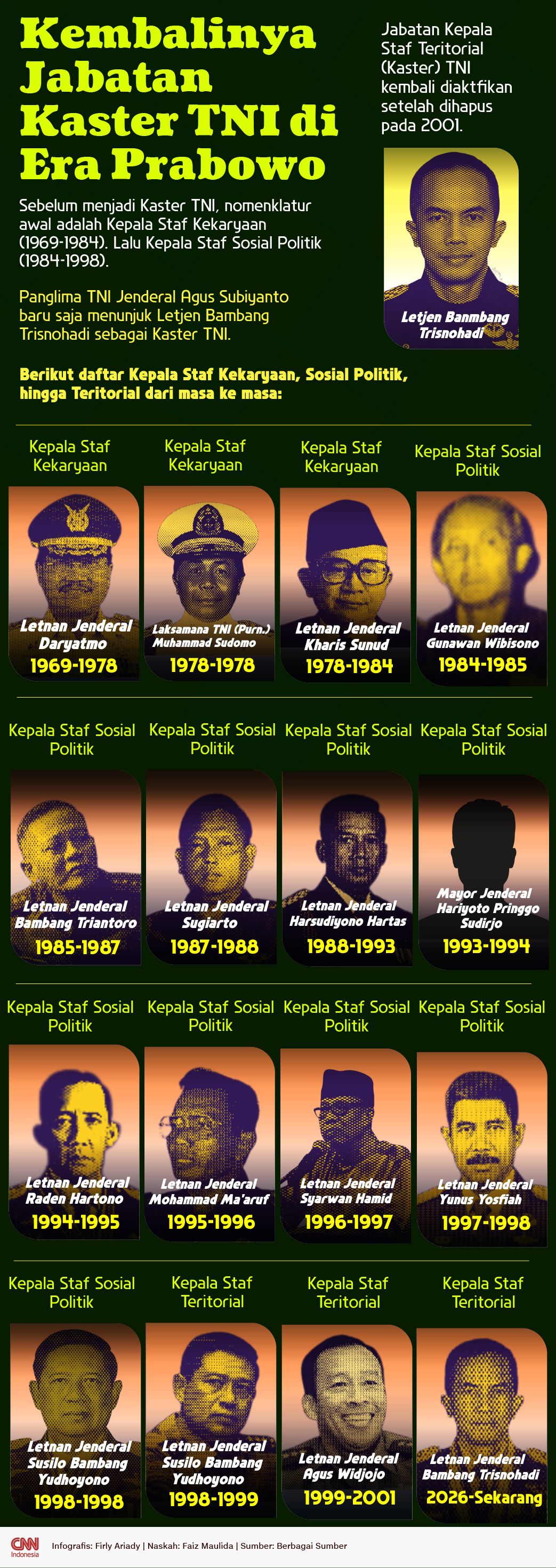 INFOGRAFIS: Kembalinya Jabatan Kaster TNI di Era Prabowo