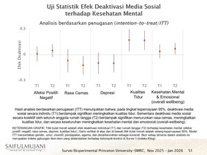Princeton University-SMRC: Media Sosial Buruk untuk Kesehatan Mental