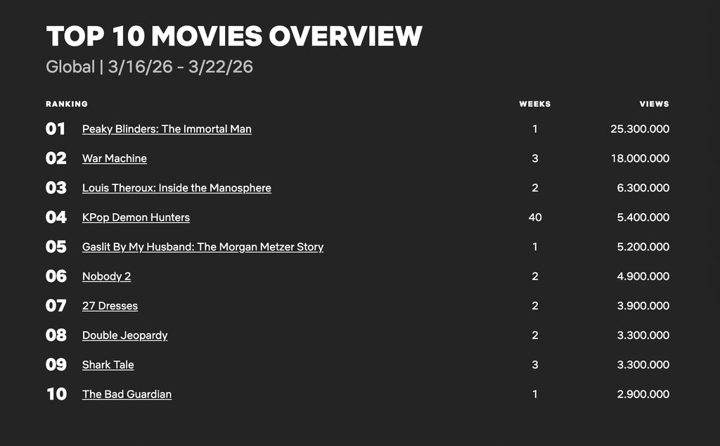 Top 10 Film Netflix Global 16-22 Maret 2026