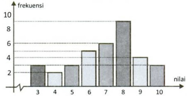 Contoh soal sketsa batang/ Foto: Buku Bahas Tuntas 1001 Soal Matematika SD