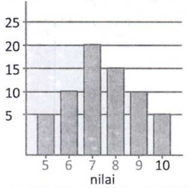 Contoh soal sketsa batang/ Foto: Buku Bahas Tuntas 1001 Soal Matematika SD