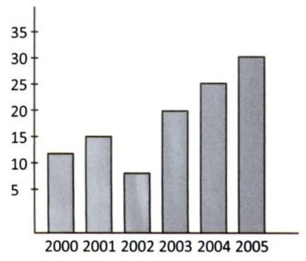 Contoh soal sketsa batang/ Foto: Buku Bahas Tuntas 1001 Soal Matematika SD