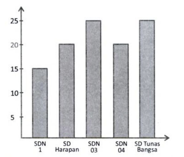 Contoh soal sketsa batang/ Foto: Buku Bahas Tuntas 1001 Soal Matematika SD