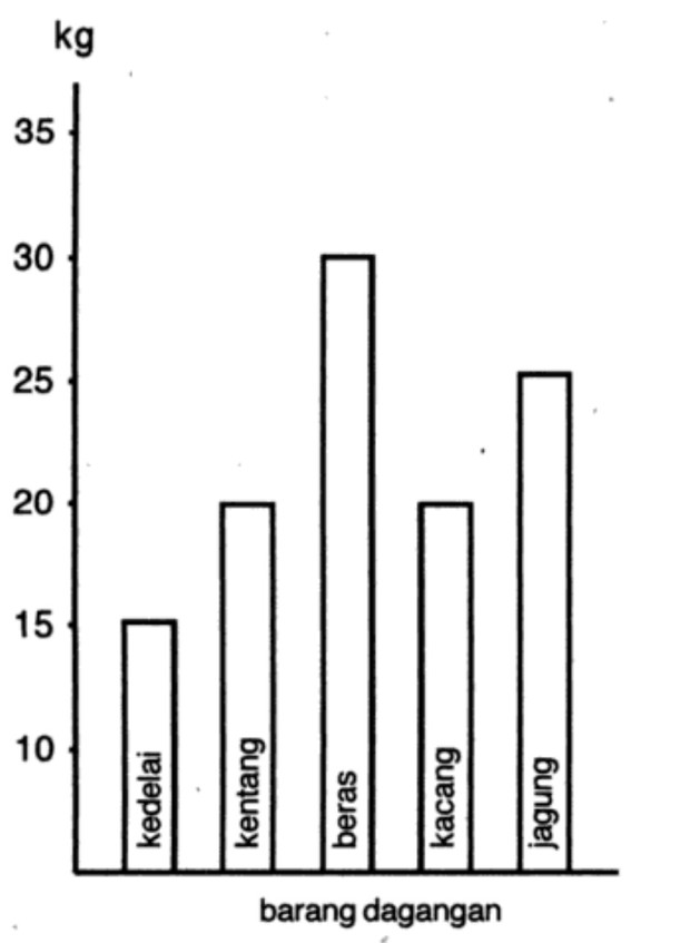 Contoh soal sketsa batang/ Foto: Buku Cara Mudah Menghadapi Ujian Nasional Sekolah Dasar 2009