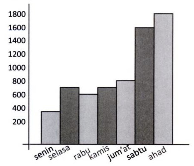 Contoh soal sketsa batang/ Foto: Buku Cara Mudah Menghadapi Ujian Nasional Sekolah Dasar 2009