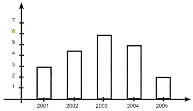 Contoh soal sketsa batang/ Foto: Buku Langkah Cepat, Tepat, & Mudah Menyelesaikan UASBN Matematika SD